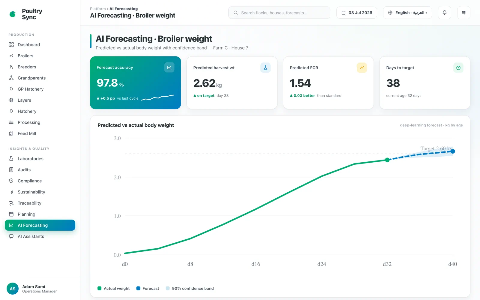 Forecast dashboard: predicted vs actual broiler weight with a confidence band