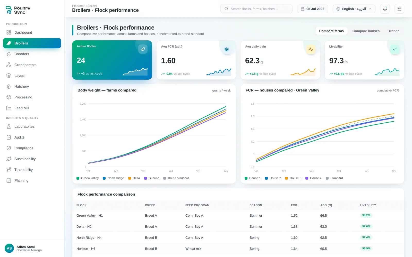 Flock performance comparison across breed, feed program, farm, and season