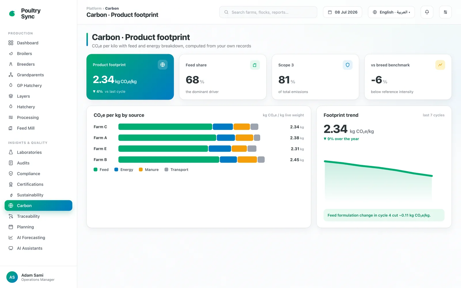 Product carbon footprint dashboard: CO2e per kg with feed and energy breakdown