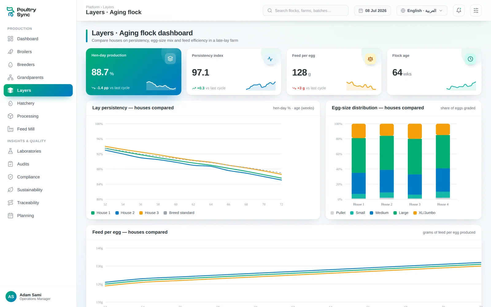 Aging layer flock dashboard: persistency, egg-size distribution, and feed per egg