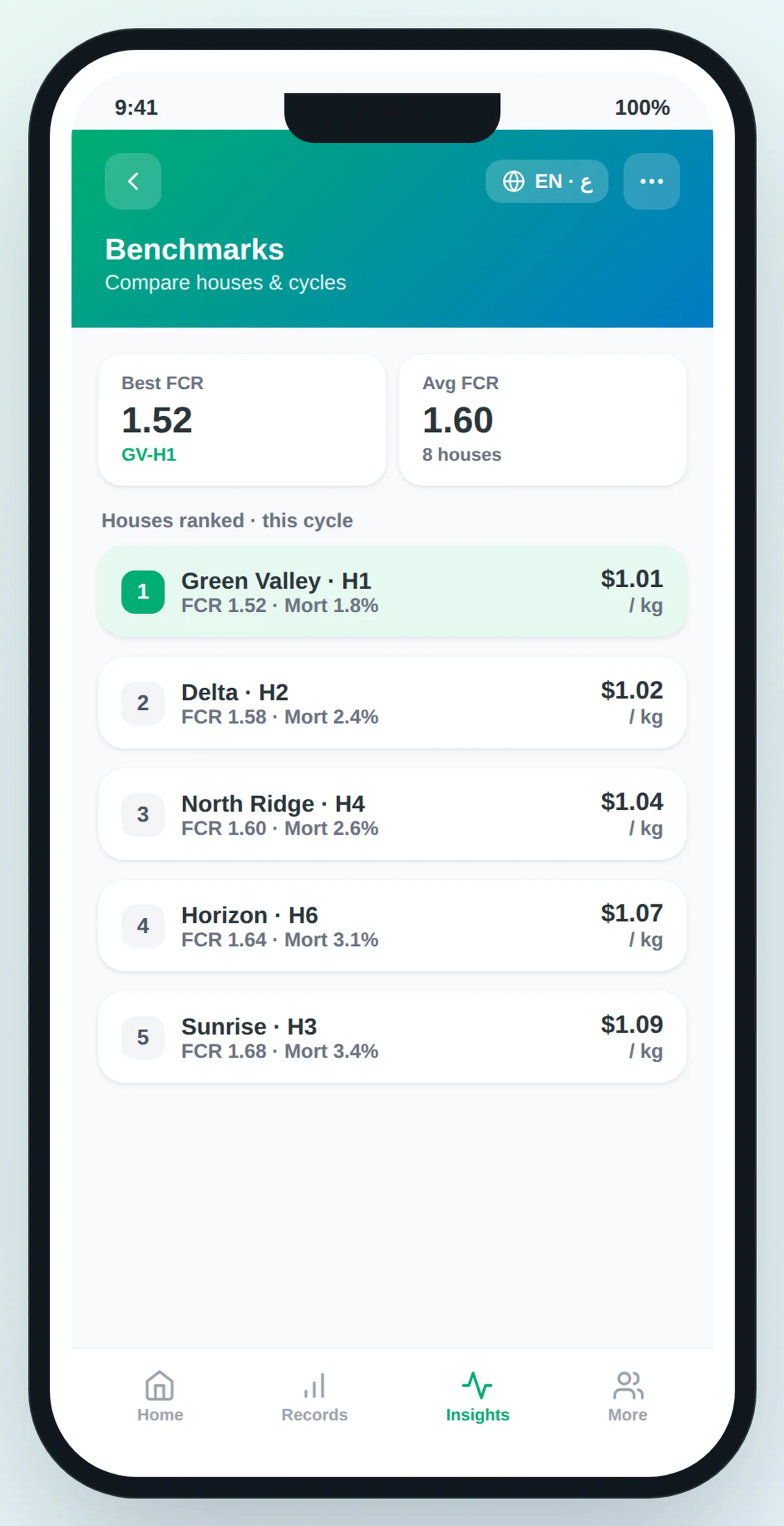 Neo benchmarks: houses and cycles compared on FCR, mortality, and cost
