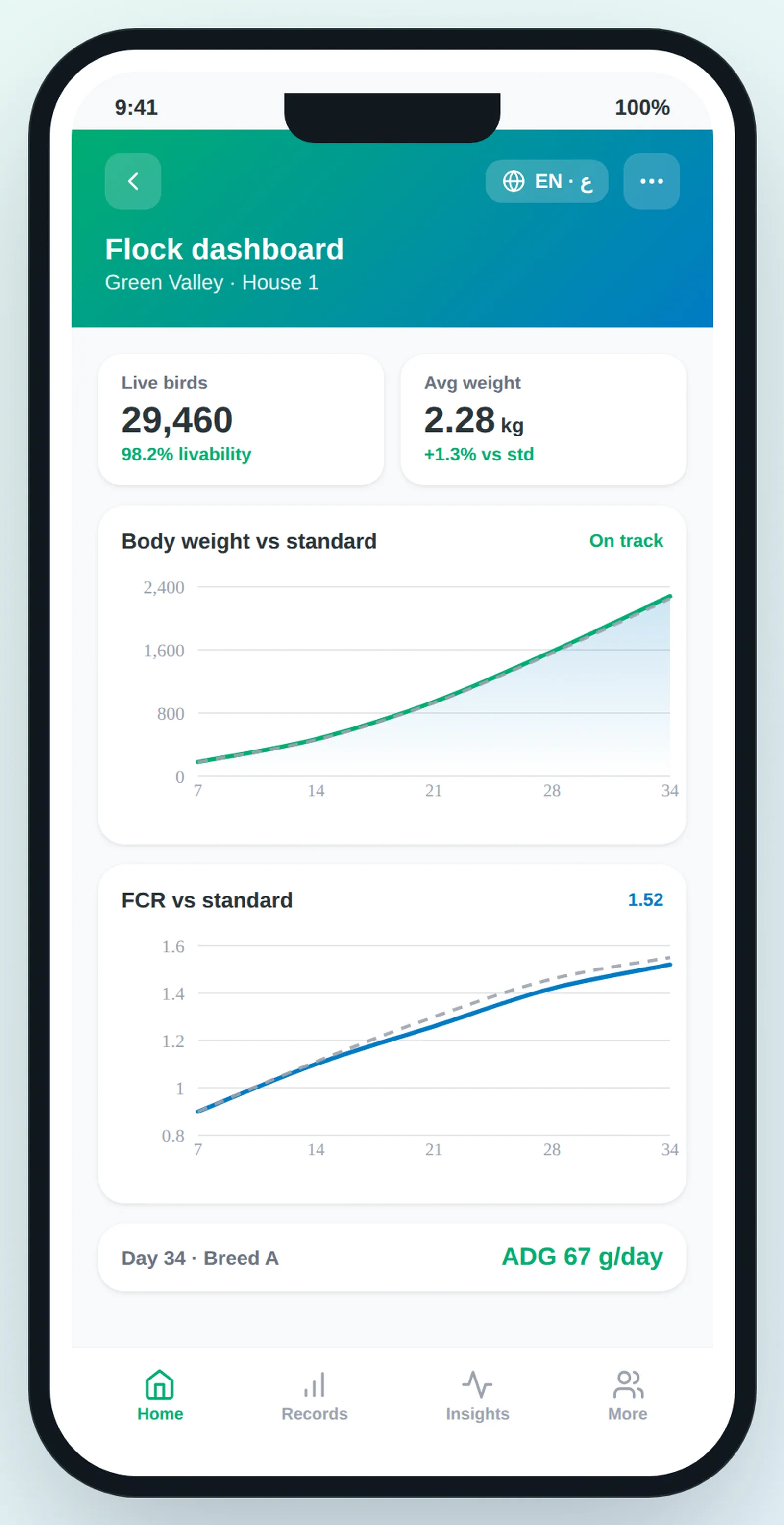 Neo flock dashboard: weight and FCR curves vs. breed standard