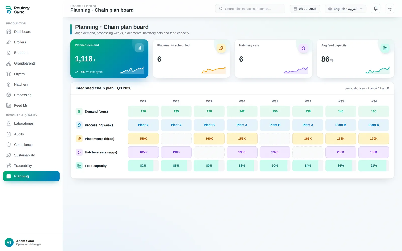 Chain plan board: demand, plant weeks, placements, hatchery sets, and feed capacity in one view