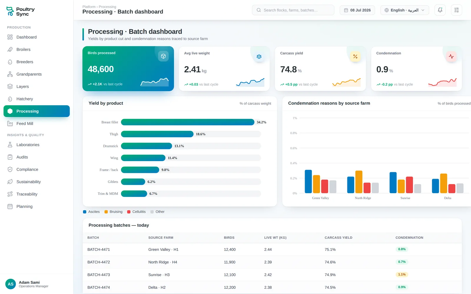 Processing batch dashboard: yields by product and condemnation reasons by source farm